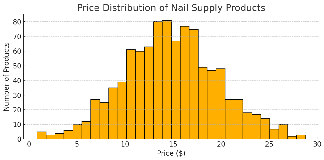 Product Price Distribution